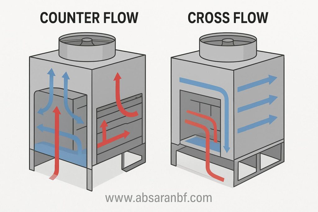 برج‌ های خنک‌ کننده صنعتی
